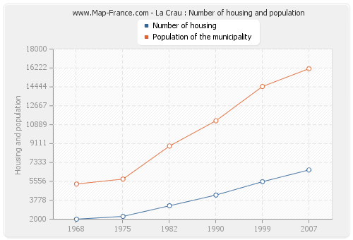 La Crau : Number of housing and population